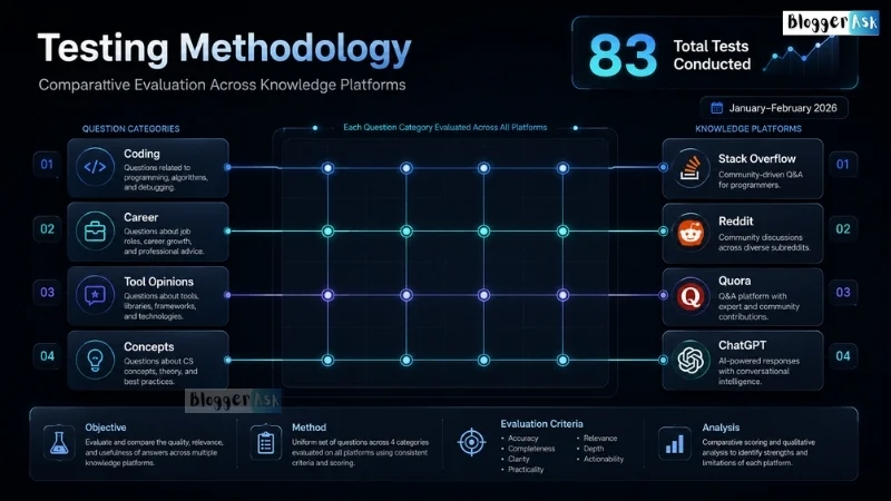 Technology research infographic showing testing methodology across coding, career, tool opinions, and concepts categories.