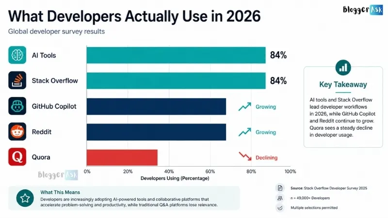 Developer tools usage chart showing AI tools, Stack Overflow, GitHub Copilot, Reddit, and Quora trends in 2026.