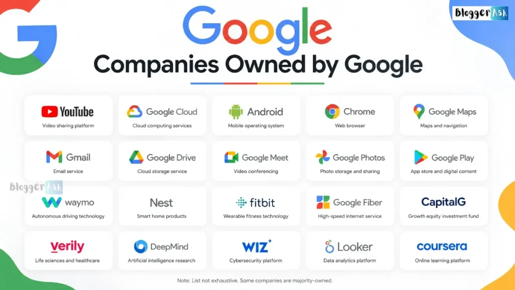 Companies Owned by Google chart featuring YouTube, Android, Waze, DeepMind, Fitbit, and Wiz under Alphabet