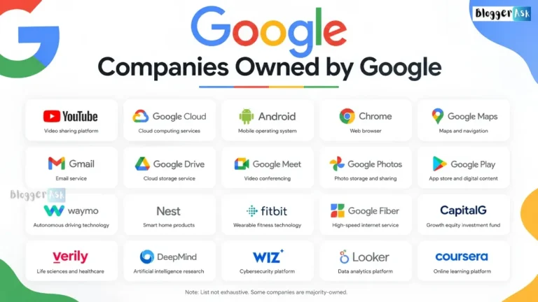 Companies Owned by Google chart featuring YouTube, Android, Waze, DeepMind, Fitbit, and Wiz under Alphabet