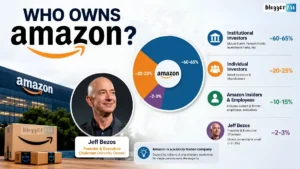 Who Owns Amazon? infographic showing Jeff Bezos, the Amazon logo, a company warehouse, and a pie chart explaining Amazon ownership among institutional investors, individual shareholders, insiders, and Bezos, highlighting that Amazon is a publicly traded company.